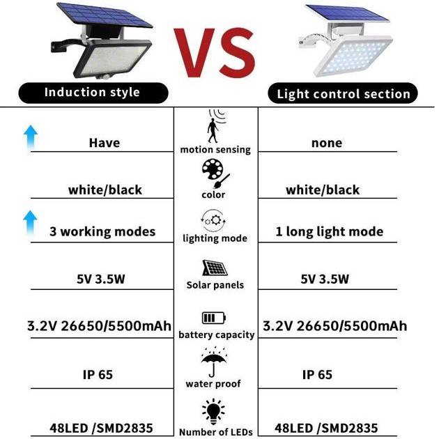 Super-Bright Wide Solar Panel Wall Lamp Exterior Wall Lamps Solar Powered Security Lights